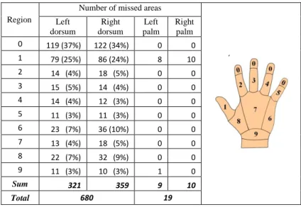 Table 4: The hand hygiene survey of 9 classes took place between October  2013 and September 2014, involved 168 healthcare participants who 