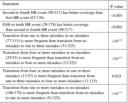 Table 6: Primary statistics of hand hygiene observations according to their  temporal order