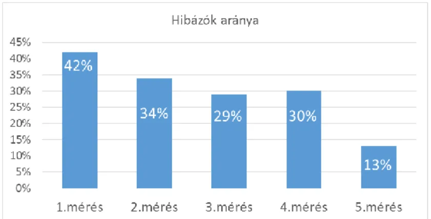 3. ábra: 2013.október-2014. szeptember időszakban 9 osztály bevonásával  folytatott kézhigiénés felmérésben résztvevő 168 egészségügyi dolgozó 730 