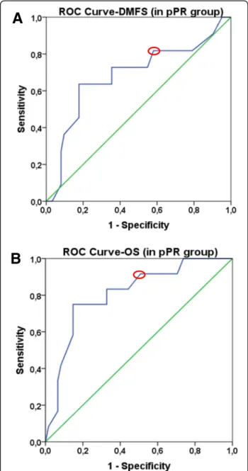 Fig. 3 ROC curves to define optimal Ki-67 cut-off values for DMFS, OS in pPR group. Green line represents the diagonal reference line.