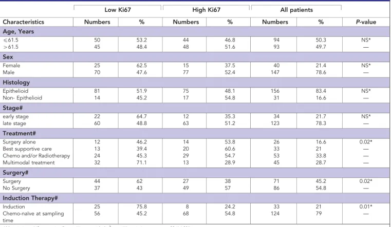 Table 2. Patient characteristics and distribution according to Ki67 expression in the test cohort (n ¼ 187)