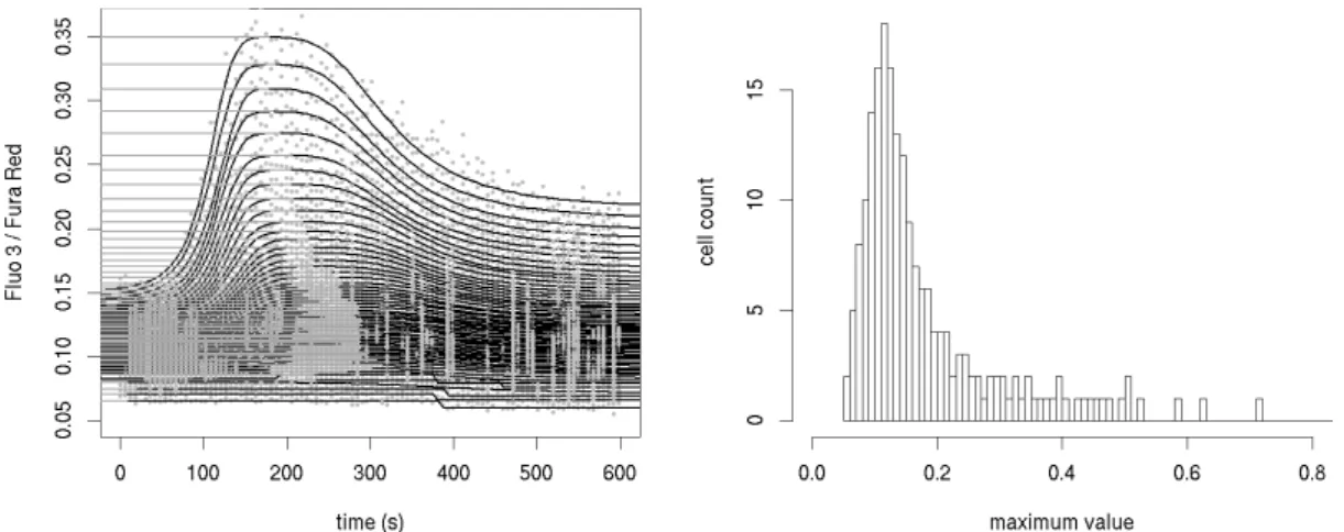 Figure 2: The quantile method: fitting double logistic function to different quantiles of a Calcium flux measurement (left side: the grey dots correspond to the quantile values, the grey lines are the maximum values of each fitted function) and determining