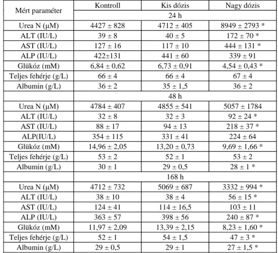 8. táblázat.  Szérumminták  klinikai  kémiai  adatai  a  kontroll,  kis  dózissal  kezelt  és  nagy  dózissal  kezelt  csoportban