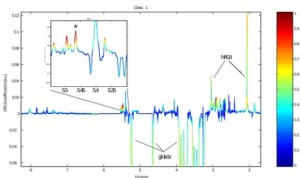 18. ábra. A nagy dózissal kezelt állatok (n=10) 8. órában gyűjtött vizeletmintáinak  1 H NMR spektrumai  alapján készült 1D STOCSY ábrák