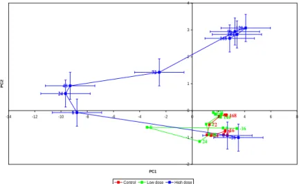 Figure  1.  PC1  vs  PC2  scores  trajectory  plot  in  the  L-arginine  study  showing  the  mean  points  of  the  control,  low  dose  (LD)  and  high  dose  (HD)  urinary  NMR  spectra  across  the  time  course  from  pre-dose  to  168h  post-dosing