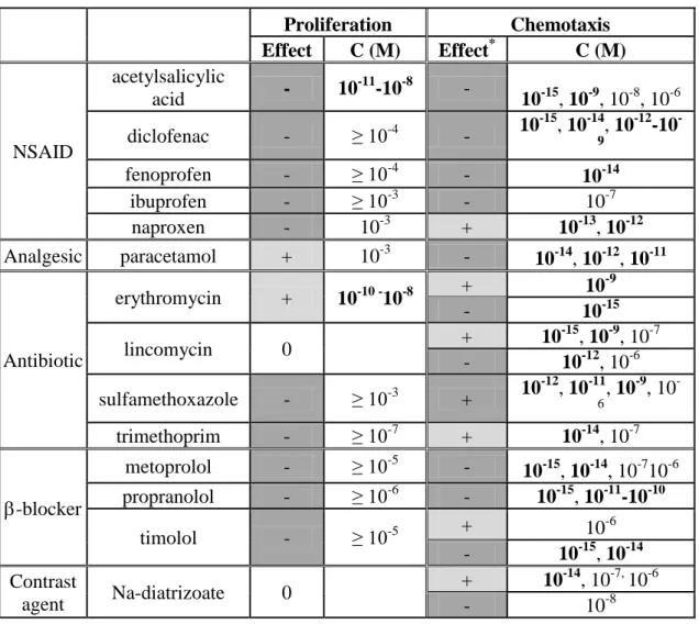 Table 1. Comparison of the proliferation and chemotaxis altering effect of the 14 drugs  Proliferation  Chemotaxis  Effect  C (M)  Effect * C (M)  NSAID  acetylsalicylic acid  -  10 -11 -10 -8 -  10 -15 , 10 -9 , 10 -8 , 10 -6diclofenac - ≥ 10-4- 10-15, 10