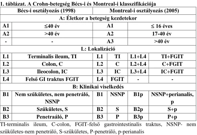 1. táblázat. A Crohn-betegség Bécs-i és Montreal-i klasszifikációja 