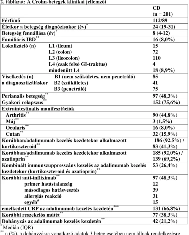 2. táblázat: A Crohn-betegek klinikai jellemzői 