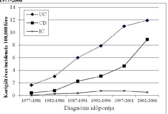 1. ábra. A gyulladásos bélbetegségek átlagos incidenciája Veszprém megyében  1977-2006 