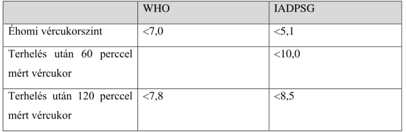 3. táblázat: Az orális 75 grammos cukorterhelés (OGTT) terhesség alatti normális értékei  a hatályos WHO-állásfoglalás, illetve az IADPSG javaslata szerint (értékelés mmol/l-ben  megadva, vénás plazmából, enzimes módszerrel, laboratóriumban meghatározva) [