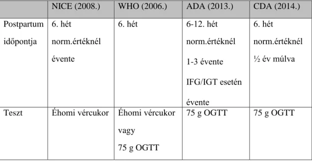 5. táblázat: Különböző nemzetközi, illetve nemzeti diabetes társaságok ajánlása korábban  terhességi cukorbeteg nők szénhidrátanyagcseréjének utánkövetésére [37] 