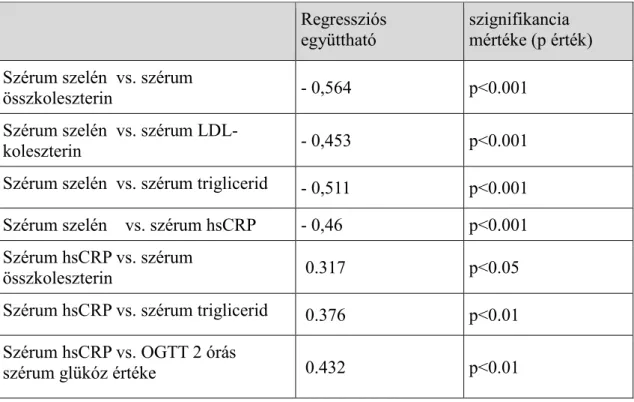 12. táblázat: Regressziós koefficiensek és a szignifikanciaszintek a vizsgált paraméterek  tekintetében 