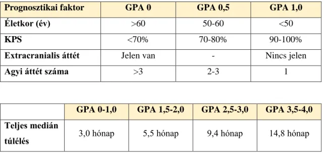 1. táblázat: GPA pontrendszer és annak összefüggése a túléléssel 