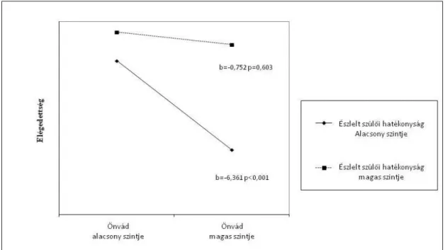 8. ábra. Az önvád összefüggése a szülői szereppel való elégedettséggel az észlelt szülői  hatékonyság  magas  (+1  SD),  illetve  alacsony  (-1  SD)  szintje  mellett