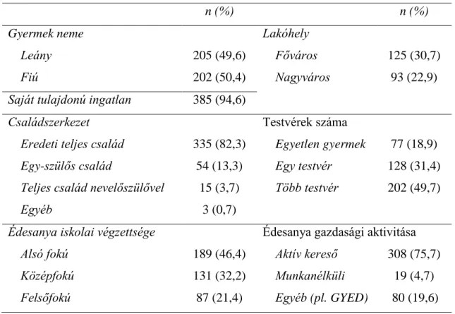 terjedelem: 4—18 év) volt. A minta demográfiai jellemzését a 4. táblázat mutatja. 