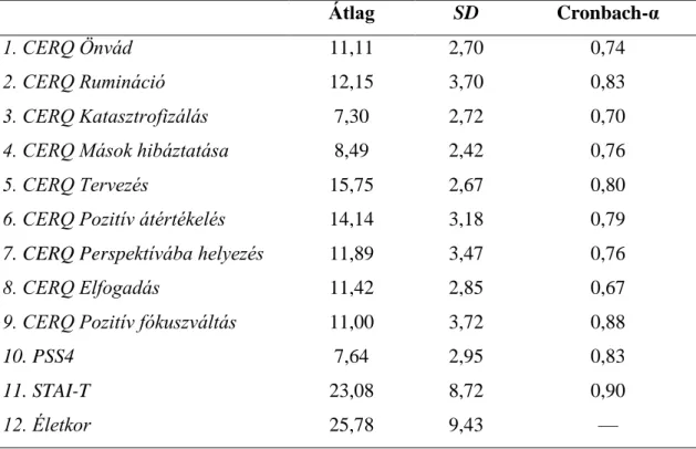 old.). A leíró adatokat és a mérőeszközök reliabilitás-mutatóit mintánkon a 13. táblázat  tartalmazza