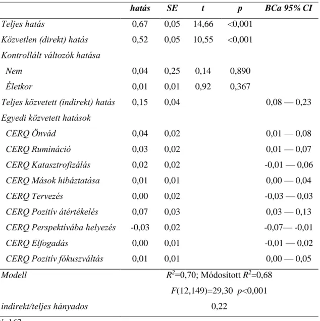 15. táblázat. A többszörös mediátor elemzés eredménye.  
