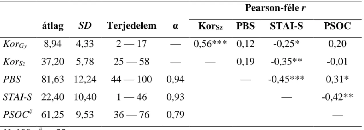 17. táblázat.  Az  életkor,  a  PBS,  a  STAI-S,  és  a  PSOC  skálák  leíró  statisztikái,  interkorrelációi, és a mérőeszközök reliabilitás-mutatói