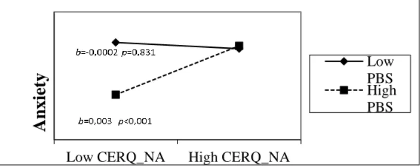 Figure  2.  Regression  lines  for  relations  between  non-adaptive  cognitive  emotion  regulation strategies and state anxiety as moderated by perceived parental self-efficacy  (a  2-way  interaction)