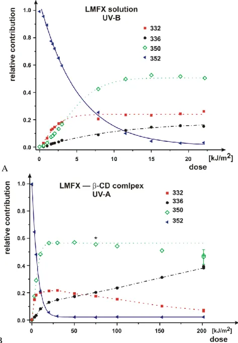 Fig. 3. The contribution–dose curves of LMFX and its photoproducts in case  of  UV-B  irradiation  of  LMFX  solution  (A)  and  UV-A  irradiation  of  LMFX–BCD complex (B)