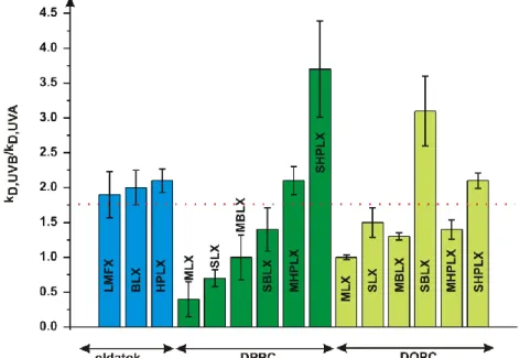 Fig. 4. Ratio of degradation rate constants corresponding to UV-B and UV-A  radiation