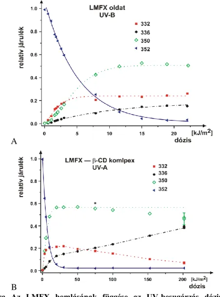 A 4. ábra szerint a liposzómás minták többsége érzékenyebb volt UV-A-ra, mint UV-B- UV-B-re,  illetve  a  SUV-ok  érzékenyebbek  voltak  az  UV-B  sugárzásra,  mint  az  azonos  összetételű  MLV-k