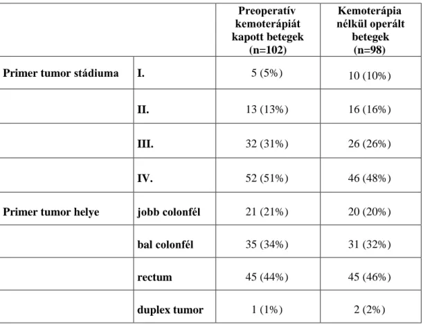 2. táblázat  A májreszekciót megelőzően kemoterápiát kapott és kezelést nem kapott  betegcsoportok összehasonlítása a primer tumor adatai alapján