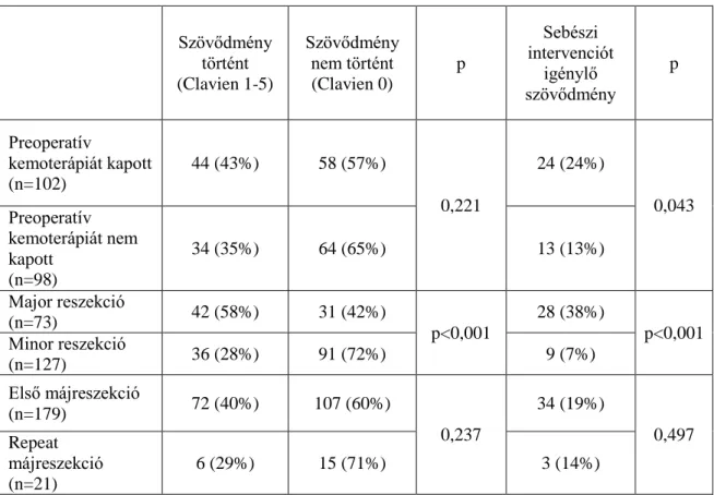 4. táblázat Szövődmény és sebészeti intervenciót igénylő szövődmény előfordulása  májreszekciót  követően  néhány  kiemelt  klinikai  paraméter  vizsgálata  esetén  az  összes  beteget  vizsgálva