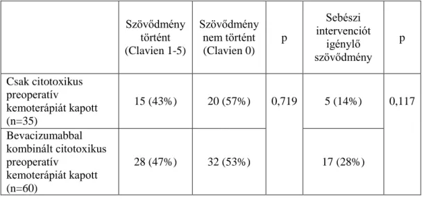 8. táblázat Szövődmény  és  sebészi  intervenciót igénylő szövődmény  előfordulása  májreszekció  után  a  csak  citotoxikus  vagy  bevacizumabbal  kombinált  citotoxikus  preoperatív  kemoterápiát  kapott  betegeknél