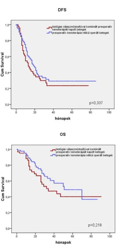 7. ábra A betegségmentes (DFS) és a teljes túlélés (OS) összehasonlítása a preoperatív  célzott  biológiai  kezeléssel  kombinált  kemoterápiát  kapott  (piros  vonal)  és  a  kezelés  nélkül (kék vonal) májreszekált CRCLM-es betegeknél (Kaplan-Meier görbe