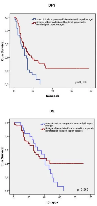 8. ábra A betegségmentes (DFS) és a teljes túlélés (OS) összehasonlítása a preoperatív  célzott  kezeléssel  kombinált  kemoterápiát  kapott  (piros  vonal)  és  a  csak  citotoxikus  kemoterápiával  előkezelt  (kék  vonal)  májreszekált  CRCLM-es  betegek
