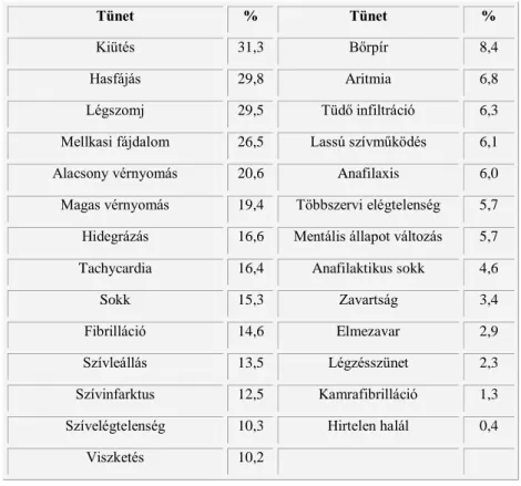 10. táblázat Doxil okozta HSR különböző tüneteinek gyakorisága a . (Jiskoot, 2014 nyomán módosítva) (1) 