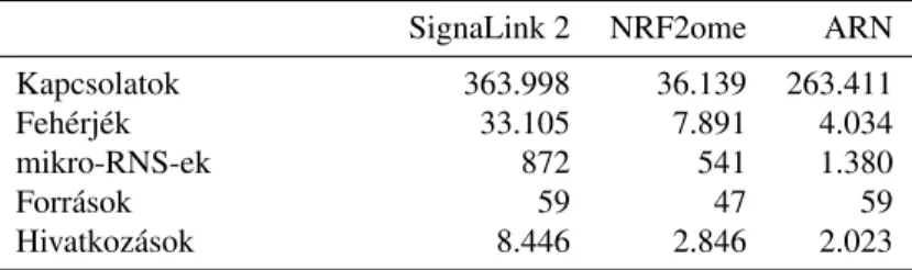 1. táblázat. A SignaLink 2, az NRF2ome és az ARN összehasonlítá- összehasonlítá-sa