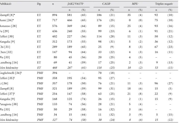 1. táblázat A JAK2 V617F-, CALR- és MPL-mutációk előfordulási gyakorisága ET-ben és PMF-ben a nemzetközi közlemények alapján