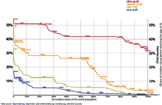 1. ábra: Az 5 év alatti gyermekek mortalitási rátája 1800-2013. (https://ourworldindata.org/child-mortality) 