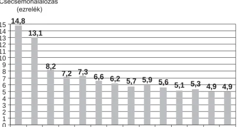 1. ábra Magyarország csecsemőhalálozása 1990-től napjainkig. Az adatok forrása a Központi Statisztikai Hivatal
