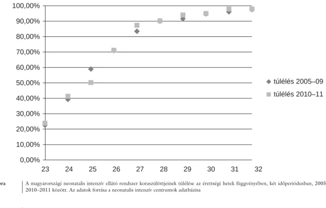 1. táblázat Az érettség mint kockázati tényező hatása a Magyarországon született koraszülöttek retinopathiájának és intraventricularis agyvérzésének incidenciá- incidenciá-jára