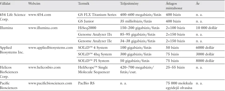 1. táblázat Kereskedelmi forgalomban kapható szekvenátorok összehasonlítása.