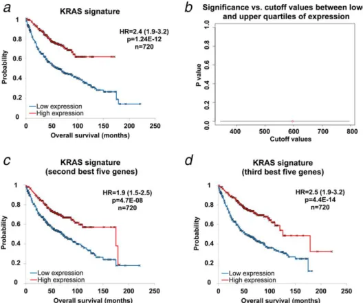 Figure 3. The surrogate signature of KRAS mutation status has a high prognostic power