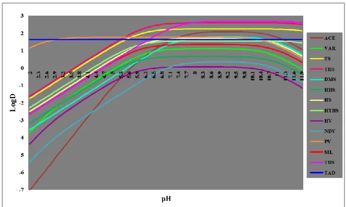 2. ábra: Az általunk vizsgált PDE-5 inhibitorok és dizájner analógjaik prediktált  logD-pH görbéi 