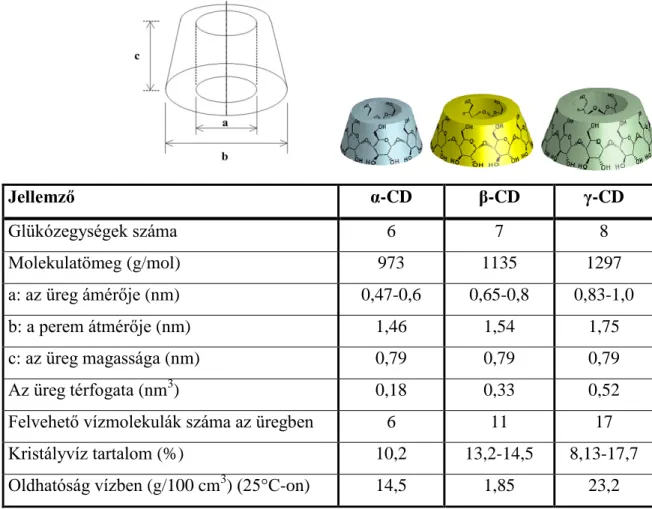3. táblázat: A CD-k fizikai-kémiai tulajdonságai és molekuláris méretei [124] 
