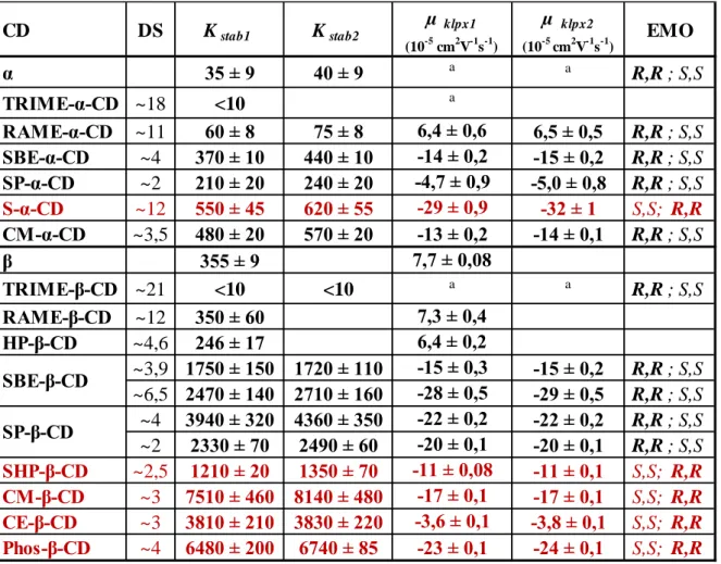 Table 3.: The tapentadol-CD apparent complex stability constants, the mobility of the complexes  and the enantiomer migration order (EMO) ( a: no reliable estimate could be calculated )