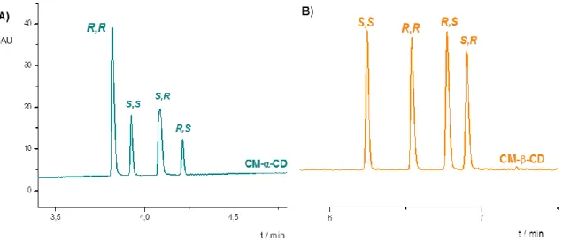 Figure  3.:  Cavity  size  dependent  EMO  reversal  of  tapentadol  stereoisomers  in  the  case  of  A)  15 mM  carboxymethyl-α-CD and B) 0.7 mM carboxymethyl-β-CD 