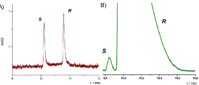 Figure 4.: A) The electropherogram of the optimized system (R S  = 8,39); B) the detection of 0.1% 