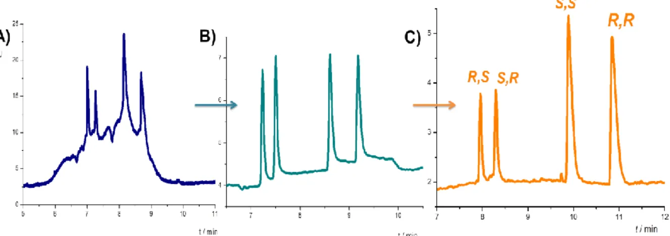 Figure 6.: The electropherograms of tadalafil isomers at different stages of method development 