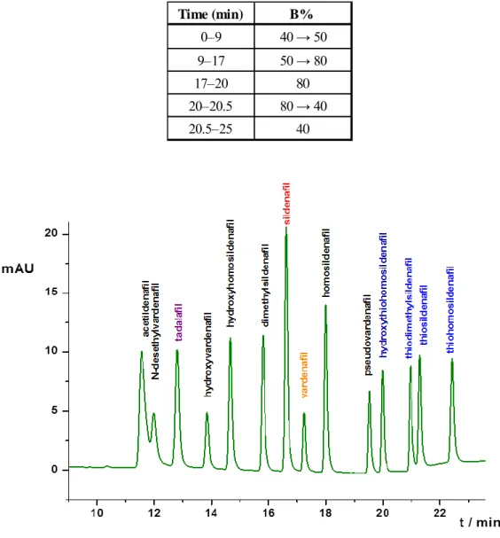 Table 1.: The gradient elution program 