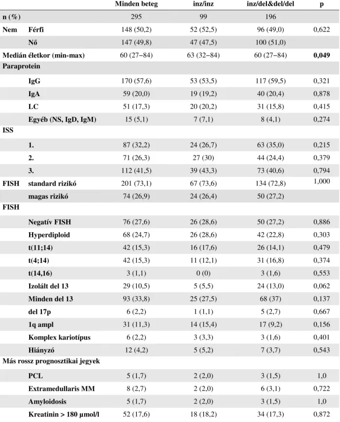 9. táblázat: Betegkarakterisztika az NFKB1 -94inz/delATTG genotípusok szerint 