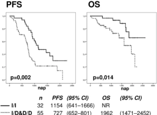 Figure  3.  PFS  and  OS  in  VTD  treated  patients  in  the  two  NFKB1  genotype groups 