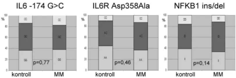 1. ábra: A három vizsgált polimorfizmus variációinak eloszlása MM  betegekben és kontrollokban 