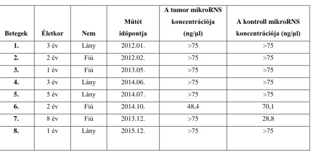 2. táblázat A tumoros és kontroll szövettani minták mikroRNS koncentrációi 